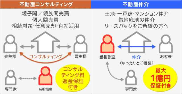 不動産コンサルティングと不動産仲介