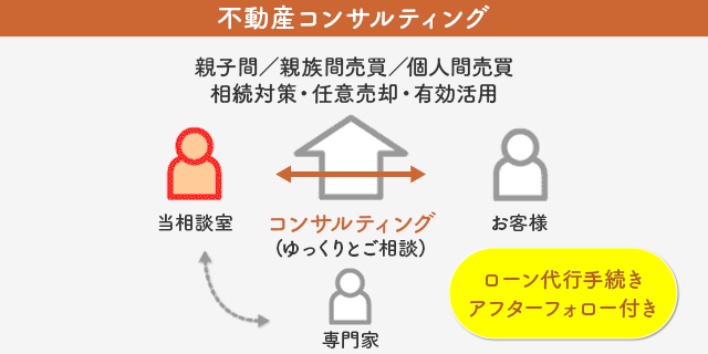 不動産コンサルティング