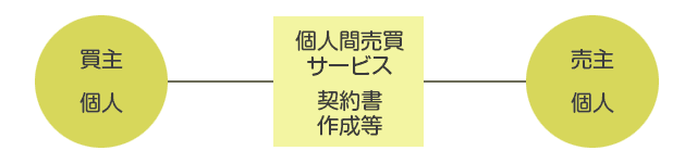 個人間売買サービス