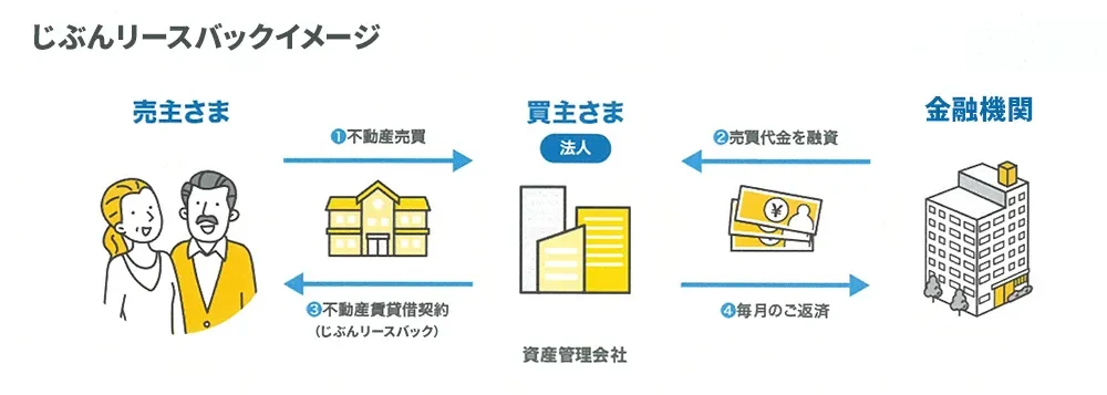 じぶんリースバック
